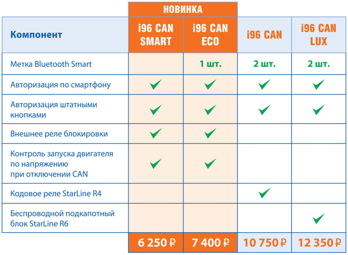 Сравнение StarLine i96